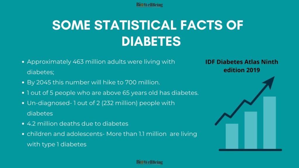 image showing diabetes statistical fact