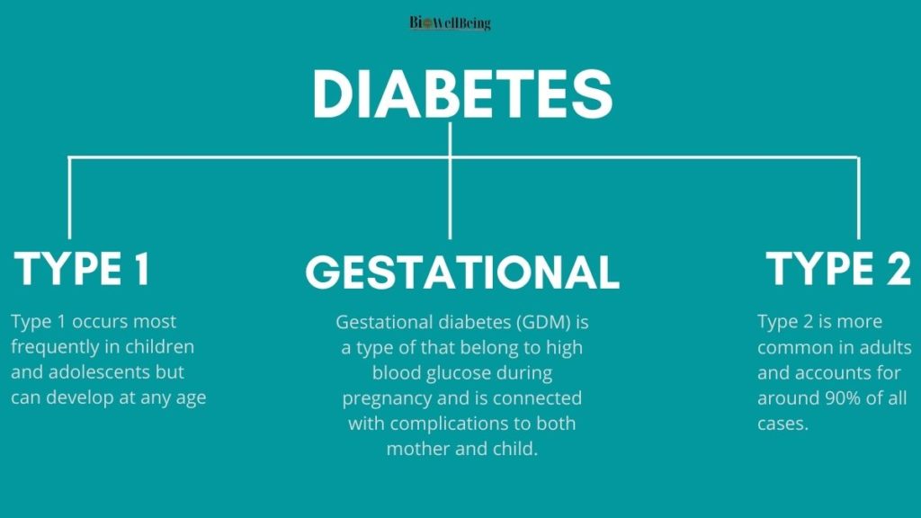 image showing types of diabetes