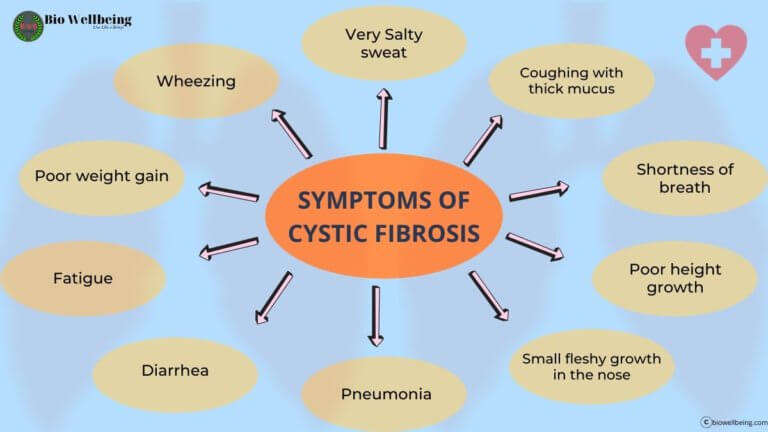 Cystic Fibrosis Cf Symptoms Causes Diagnosis Treatments