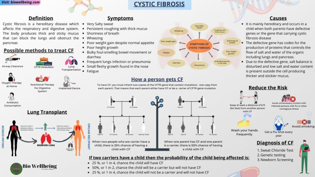 infographics-cystic-fibrosis-cf