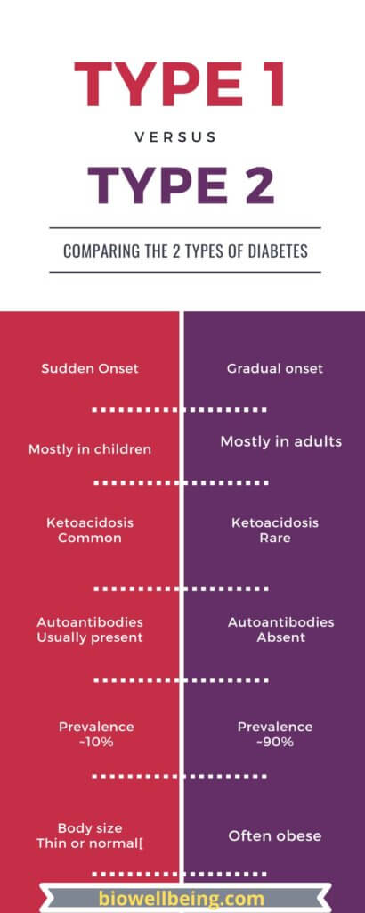 IMAGE SHOWING TYPE 1 VS TYPE 2 DIABETES INFOGRAPHICS