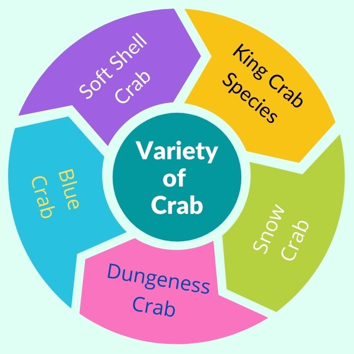 Image showing different variety of crab